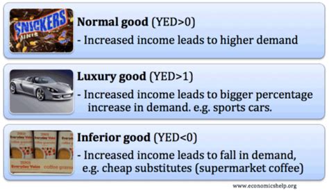 luxury goods vs normal.